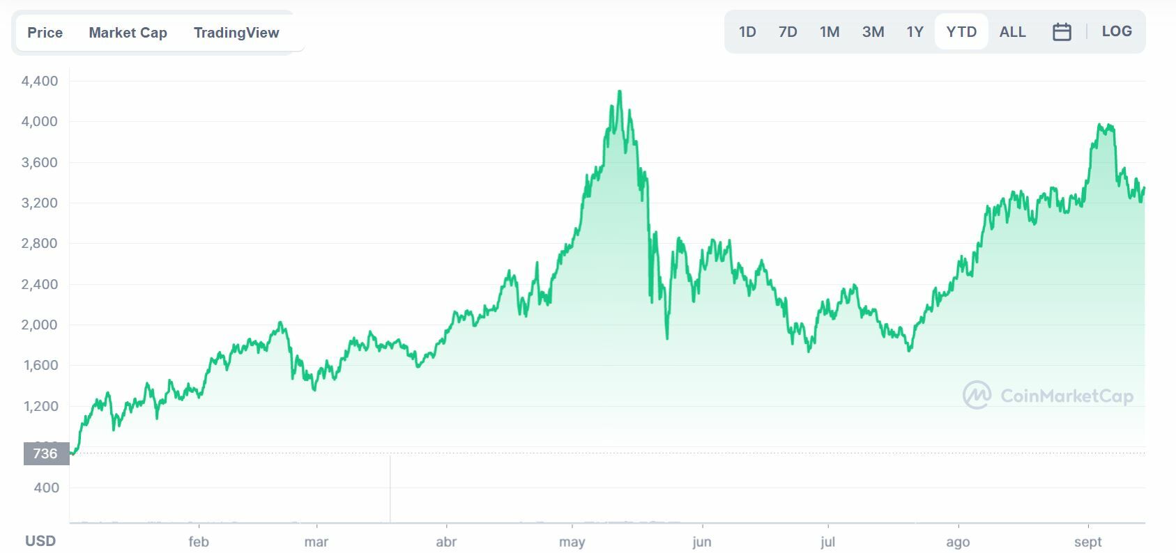 Ethereum cotización anual del activo 