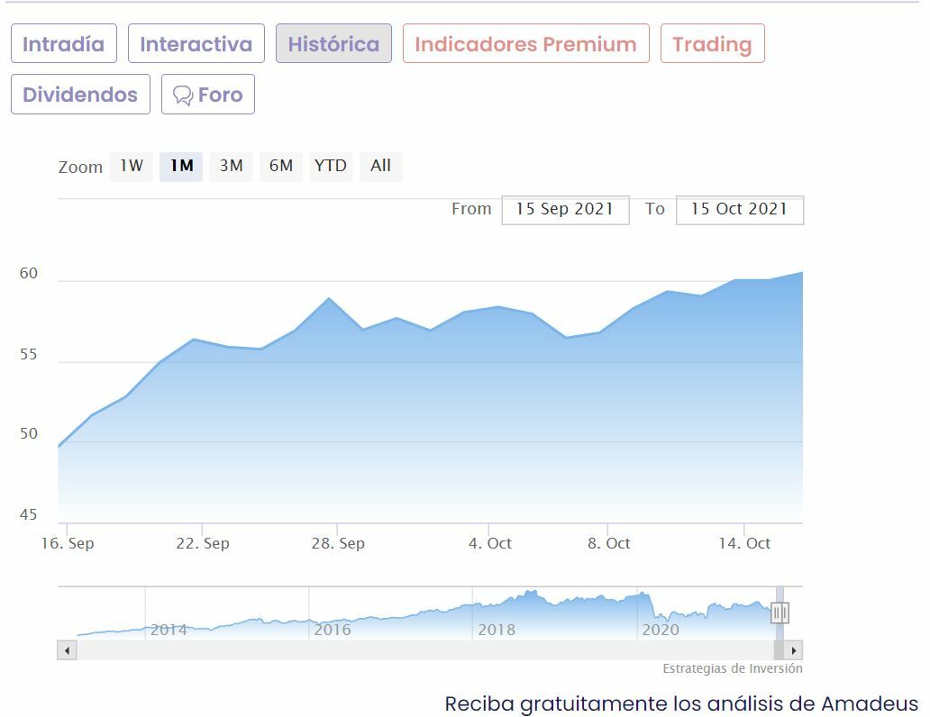 Amadeus cotización anual del valor 