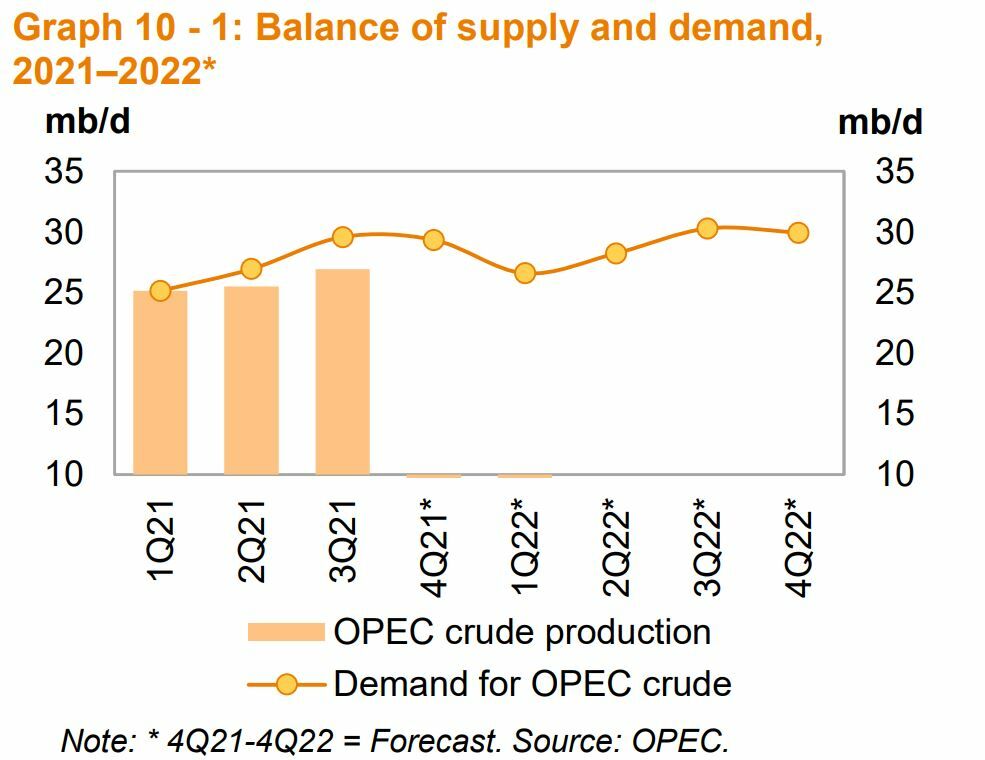 Opep demanda y oferta 2011-2022