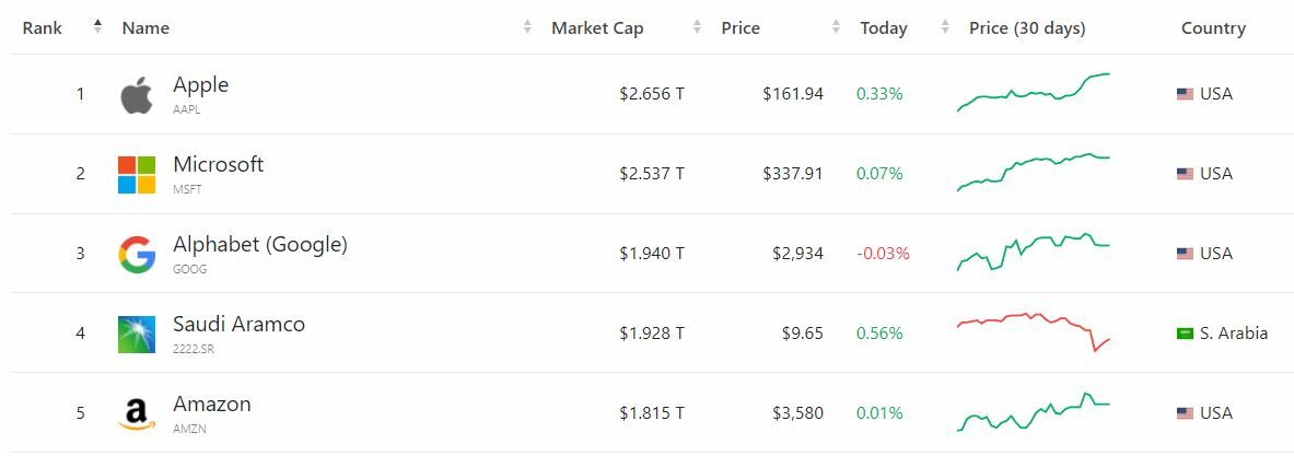 Apple capitalización en Wall Street 