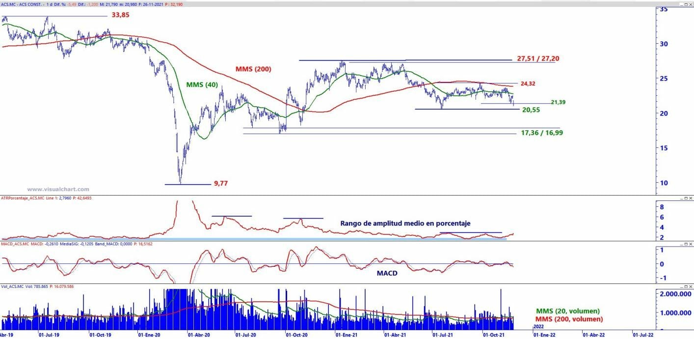 ACS análisis técnico del valor 