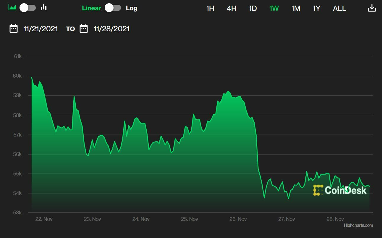 Bitcoin evolución del valor en las últimas sesiones 