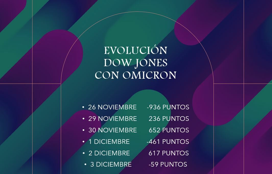 Dow Jones evolución en puntos desde la llegada de la variante ómicron 