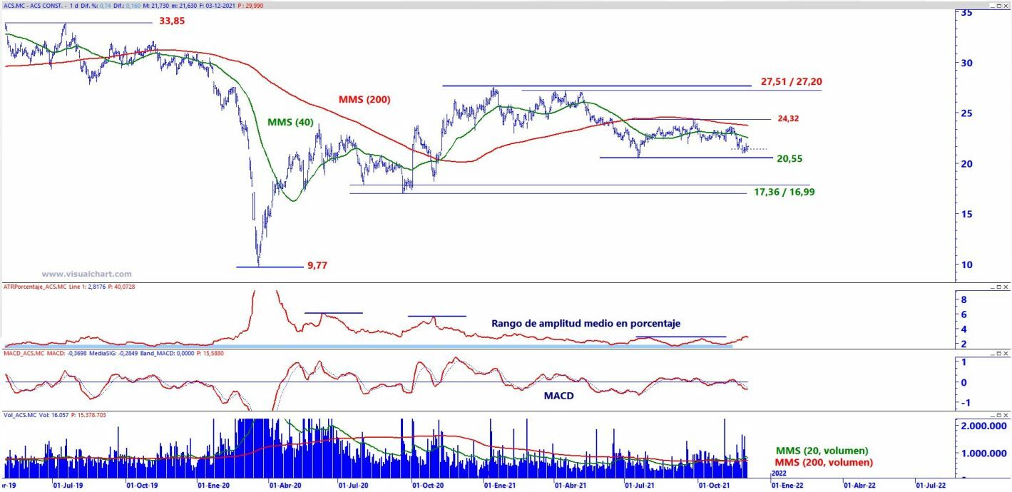 ACS análisis técnico del valor 