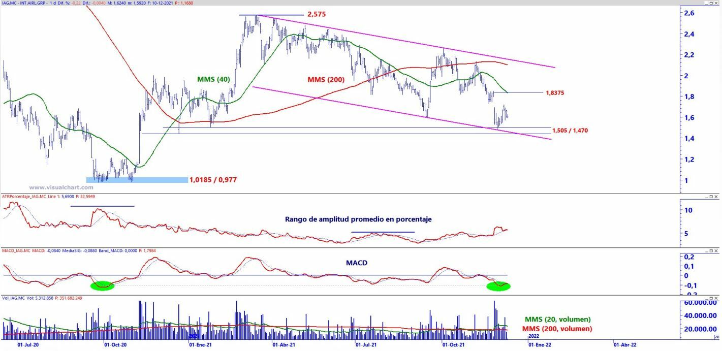 IAG análisis técnico del valor 