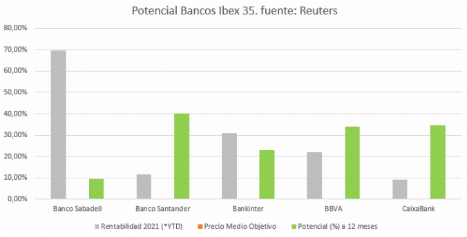 Potencial bancos españoles 