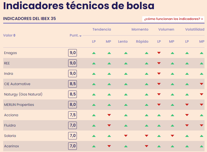 Indicadores técnicos sobre valores del Ibex 35 