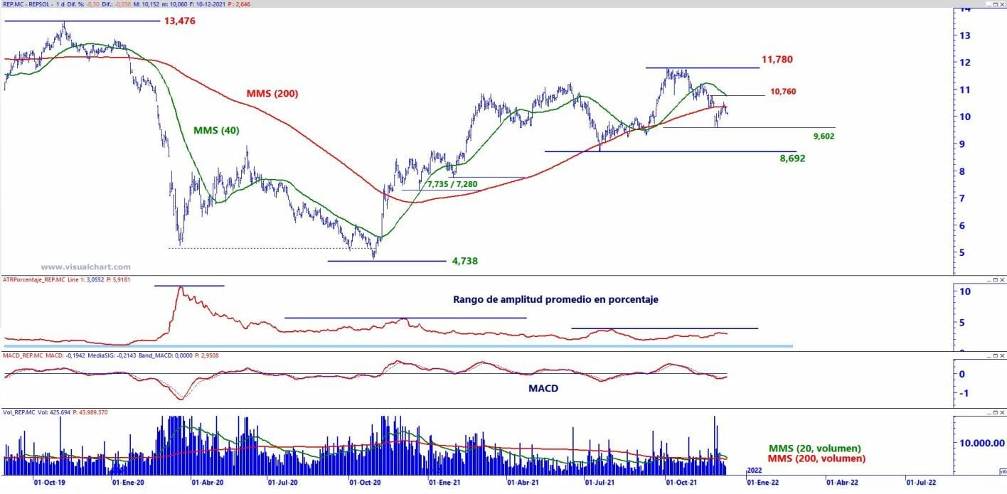 Repsol análisis técnico del valor 