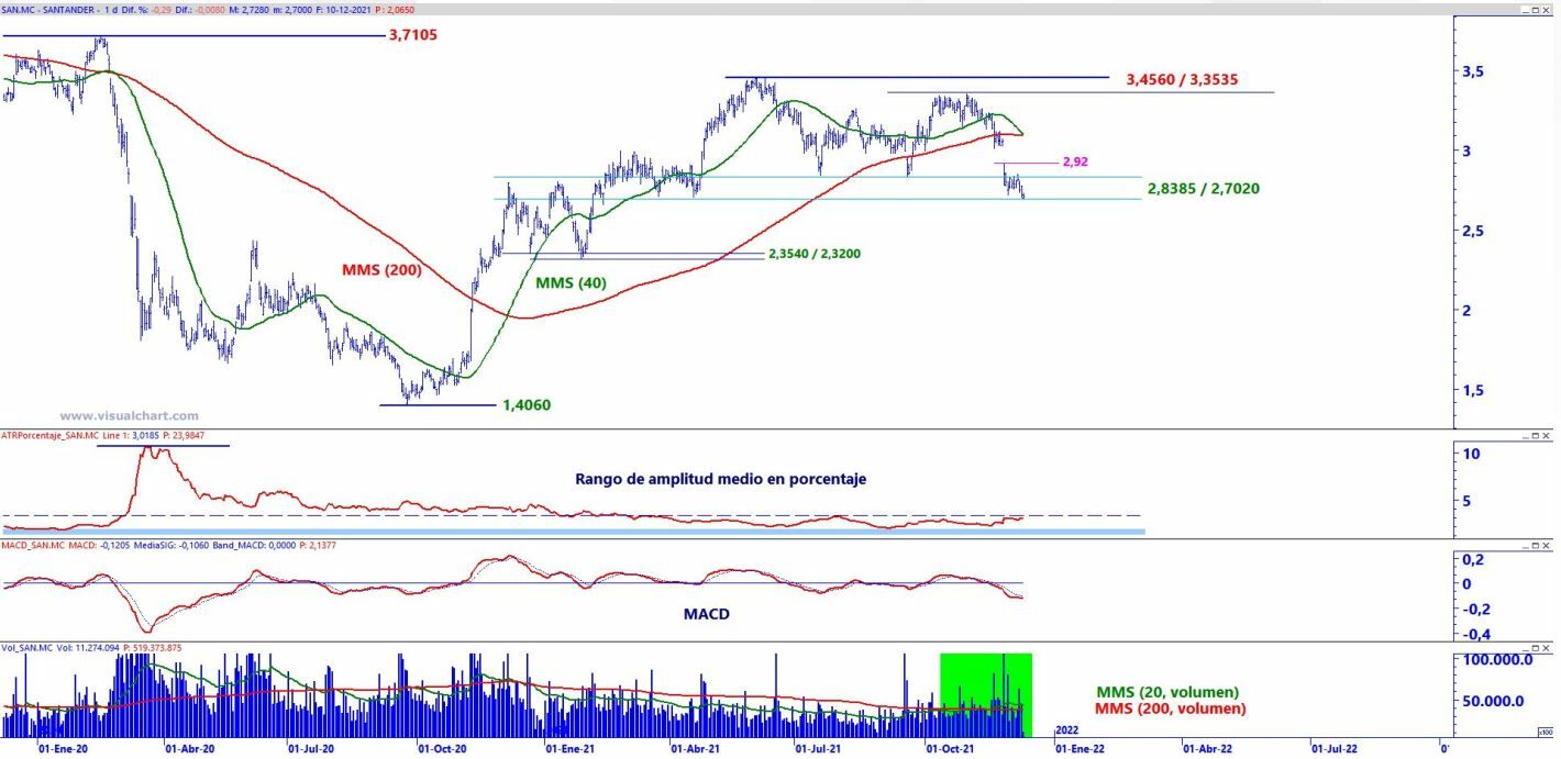 Banco Santander análisis técnico del valor 