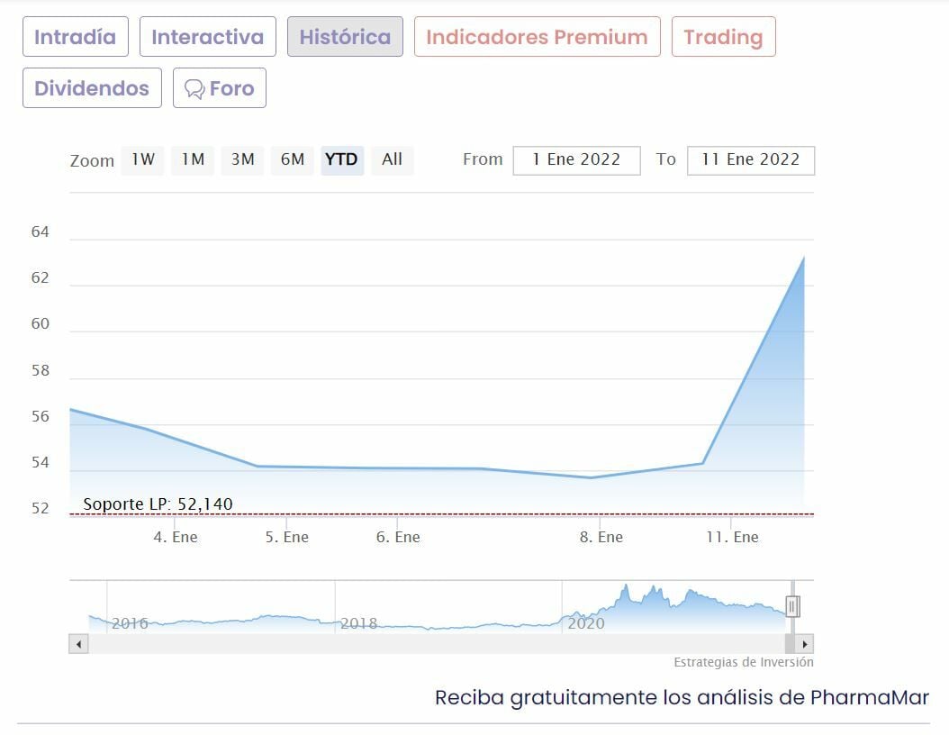 PharmaMar cotización anual del valor 