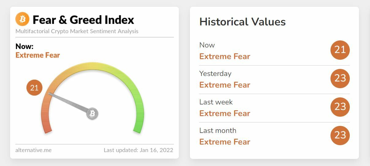 Bitcóin índice del miedo y la codicia