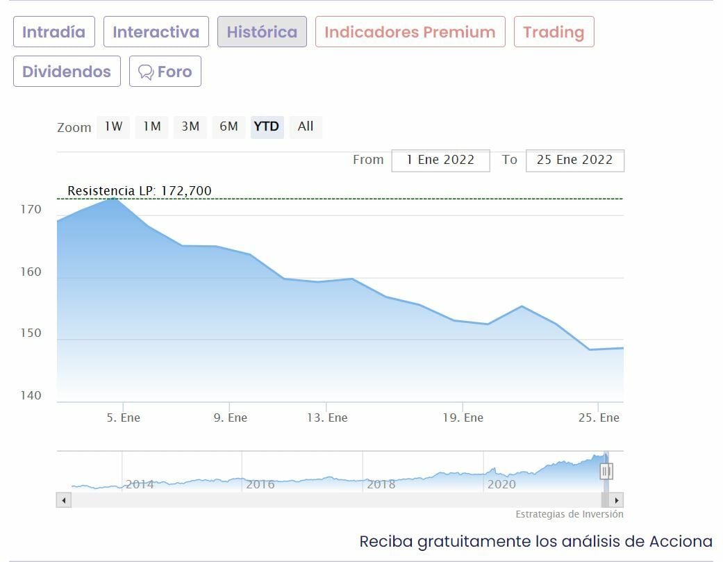 Acciona cotización anual del valor 