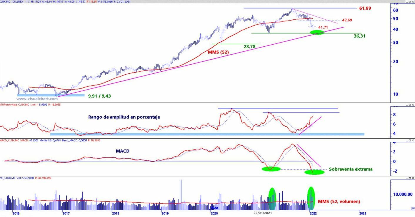 Cellnex análisis técnico del valor 