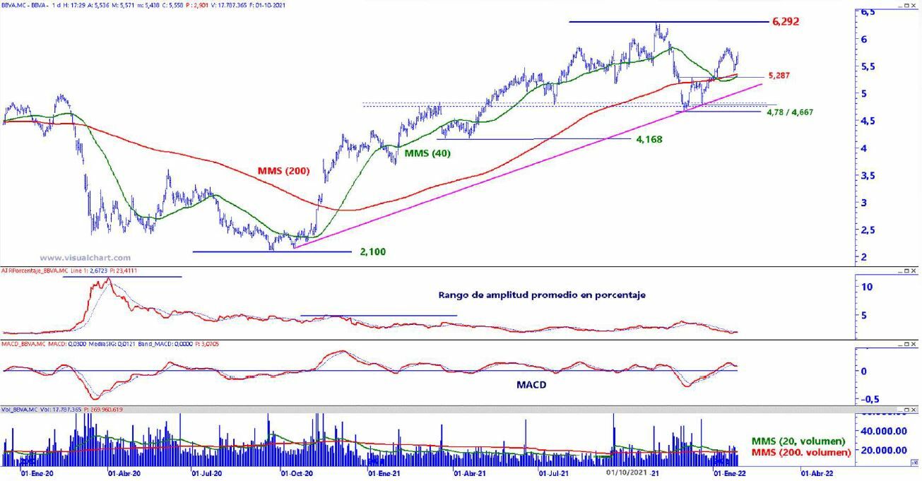 BBVA análisis técnico del valor 