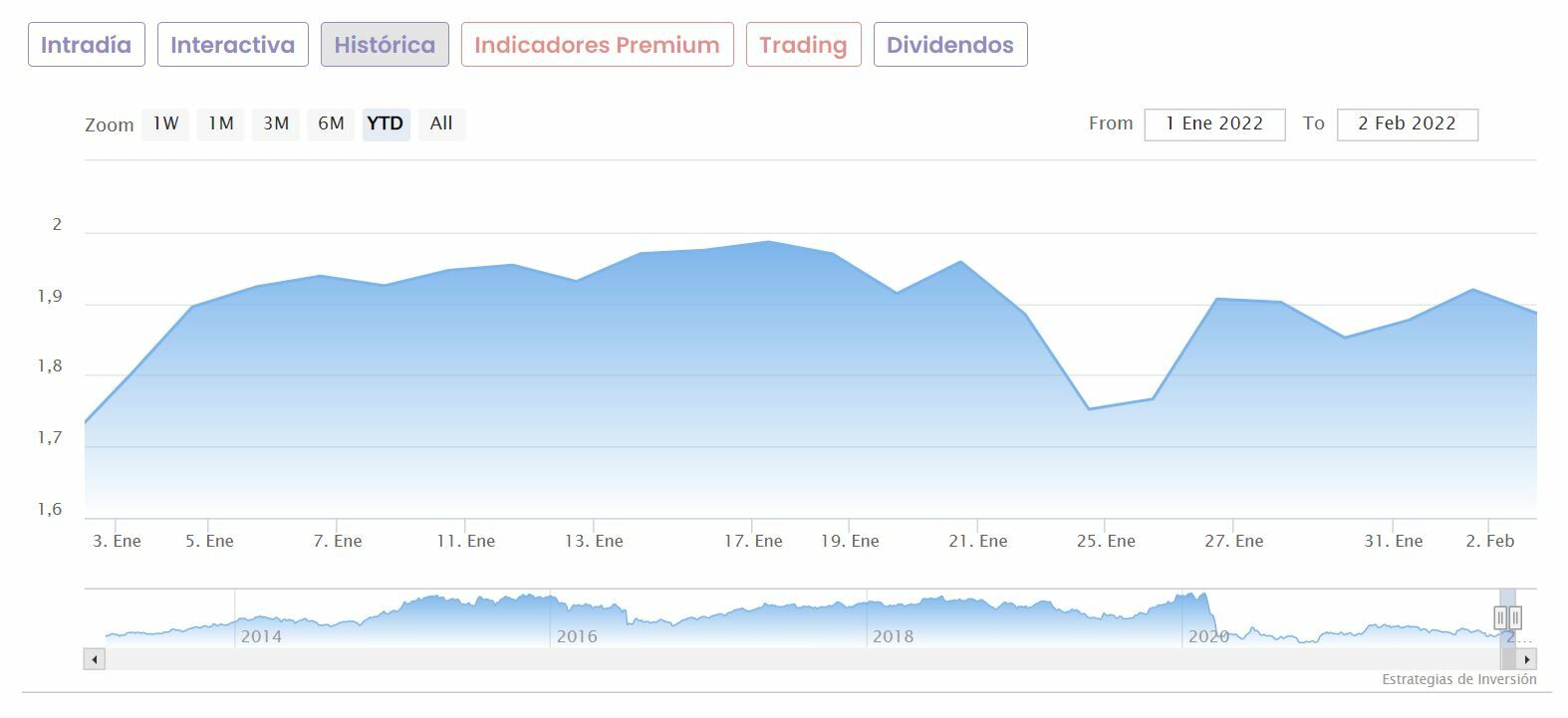 IAG cotización anual del valor 