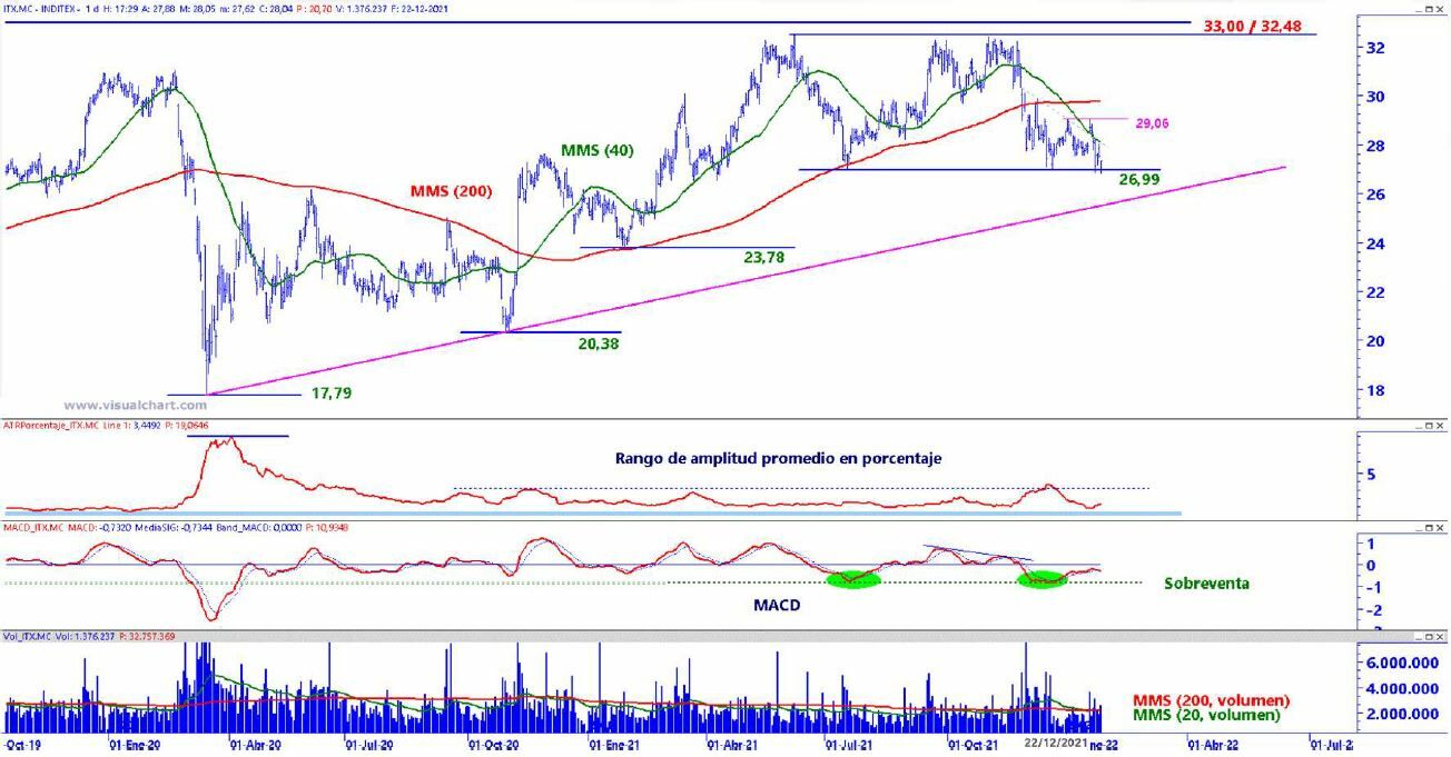 Inditex análisis técnico del valor