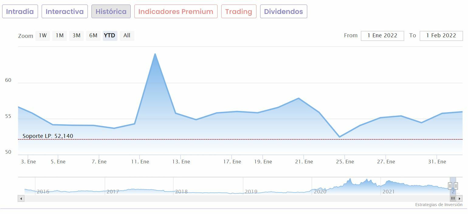 PharmaMar cotización anual del valor 