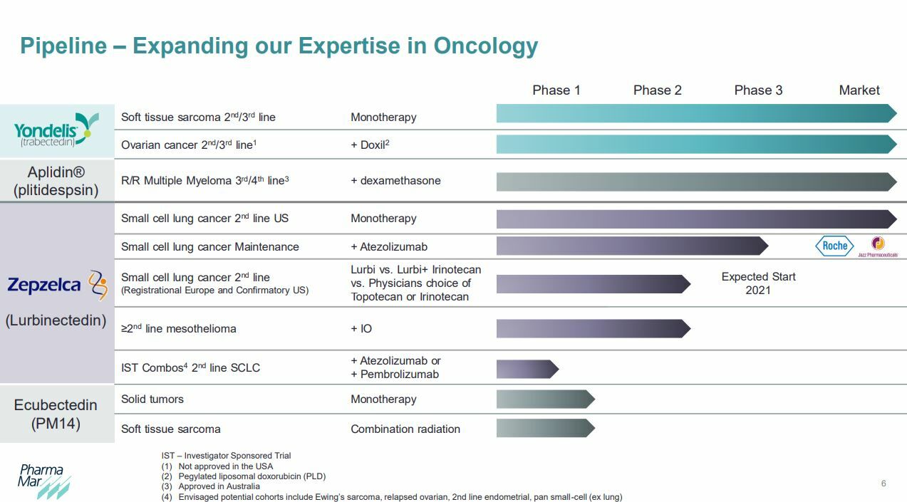 PharmaMar Pipeline 2022