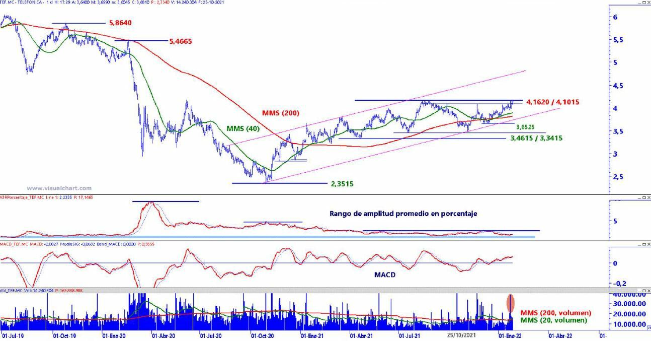 Telefónica análisis técnico del valor 