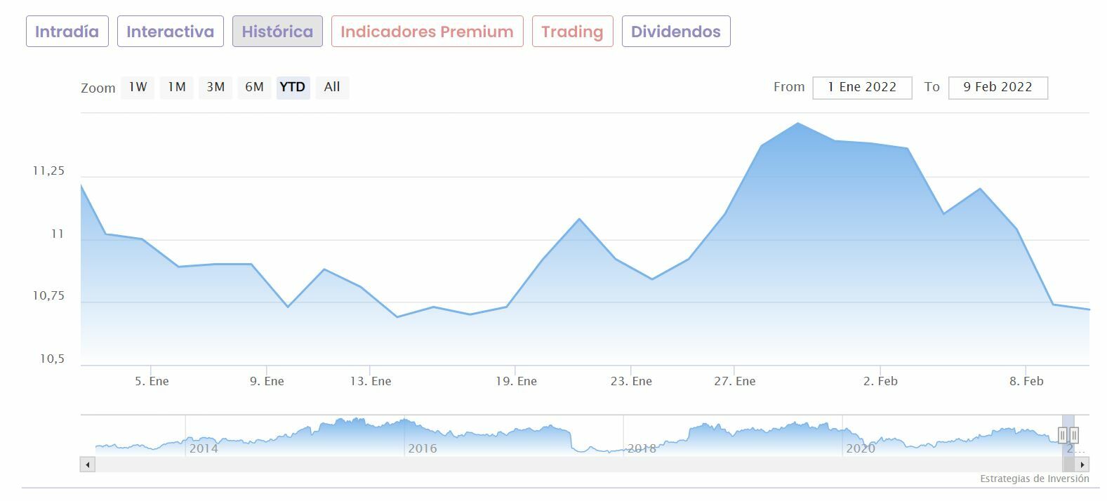 Almirall cotización anual del valor 