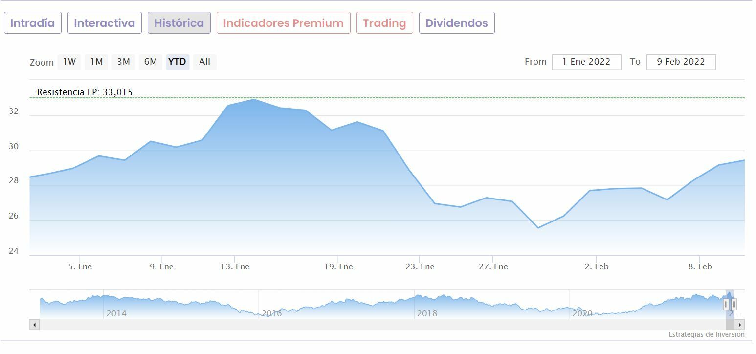 ArcelorMittal cotización anual del valor 