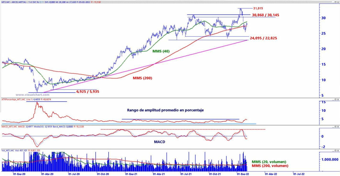 ArcelorMittal análisis técnico del valor 