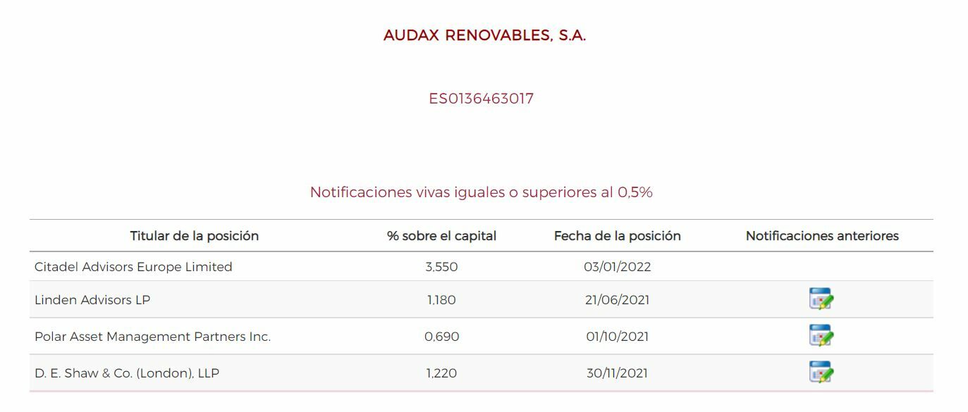 Audax posiciones cortas en su capital