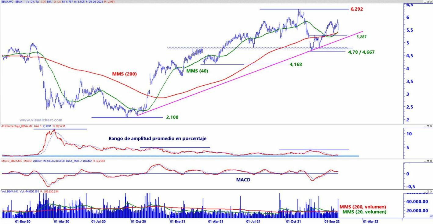 BBVA análisis técnico del valor 