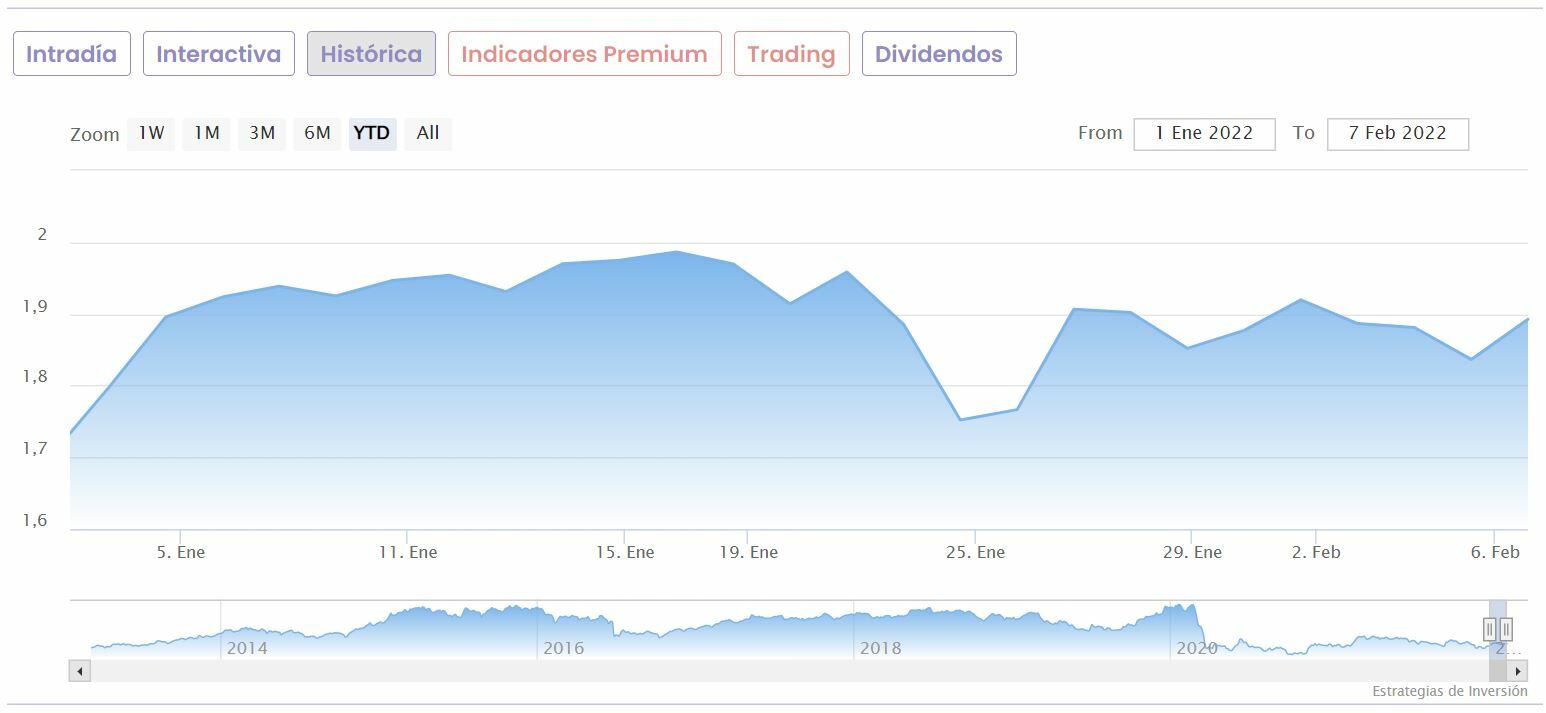 IAG cotización anual del valor 