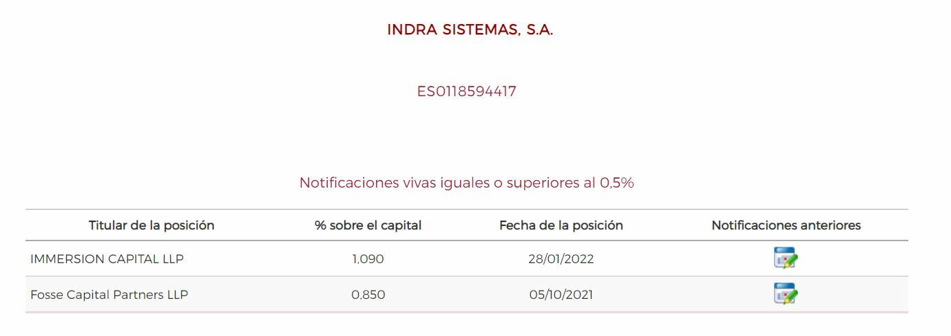 Indra posiciones cortas en su capital