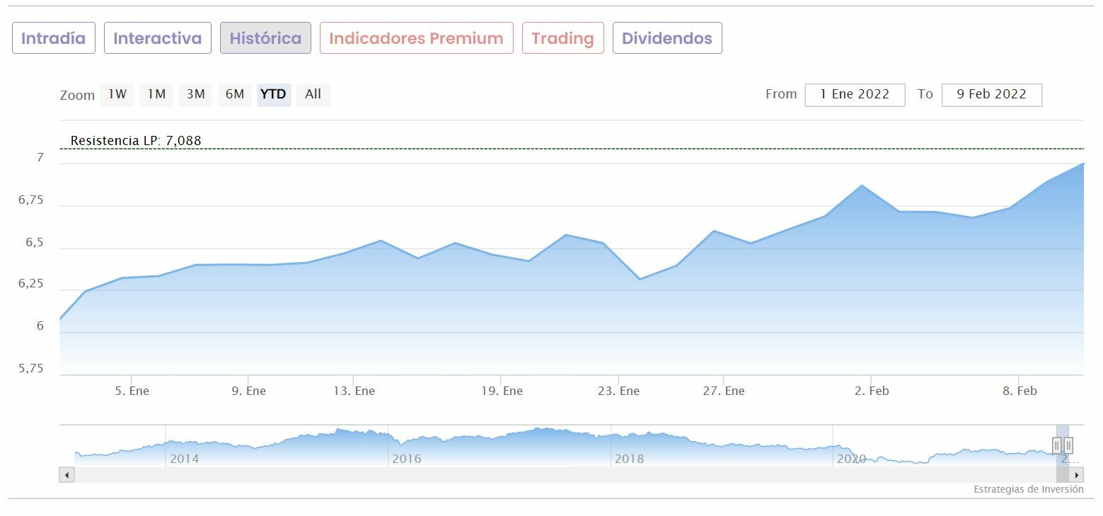 Meliá Hotels cotización anual del sector