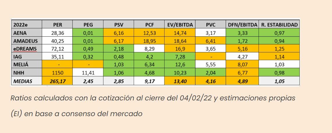 Fundamentales del sector turístico cotizado