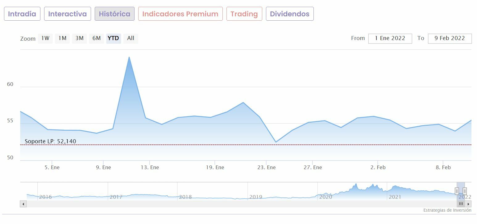 PharmaMar cotización anual del valor 