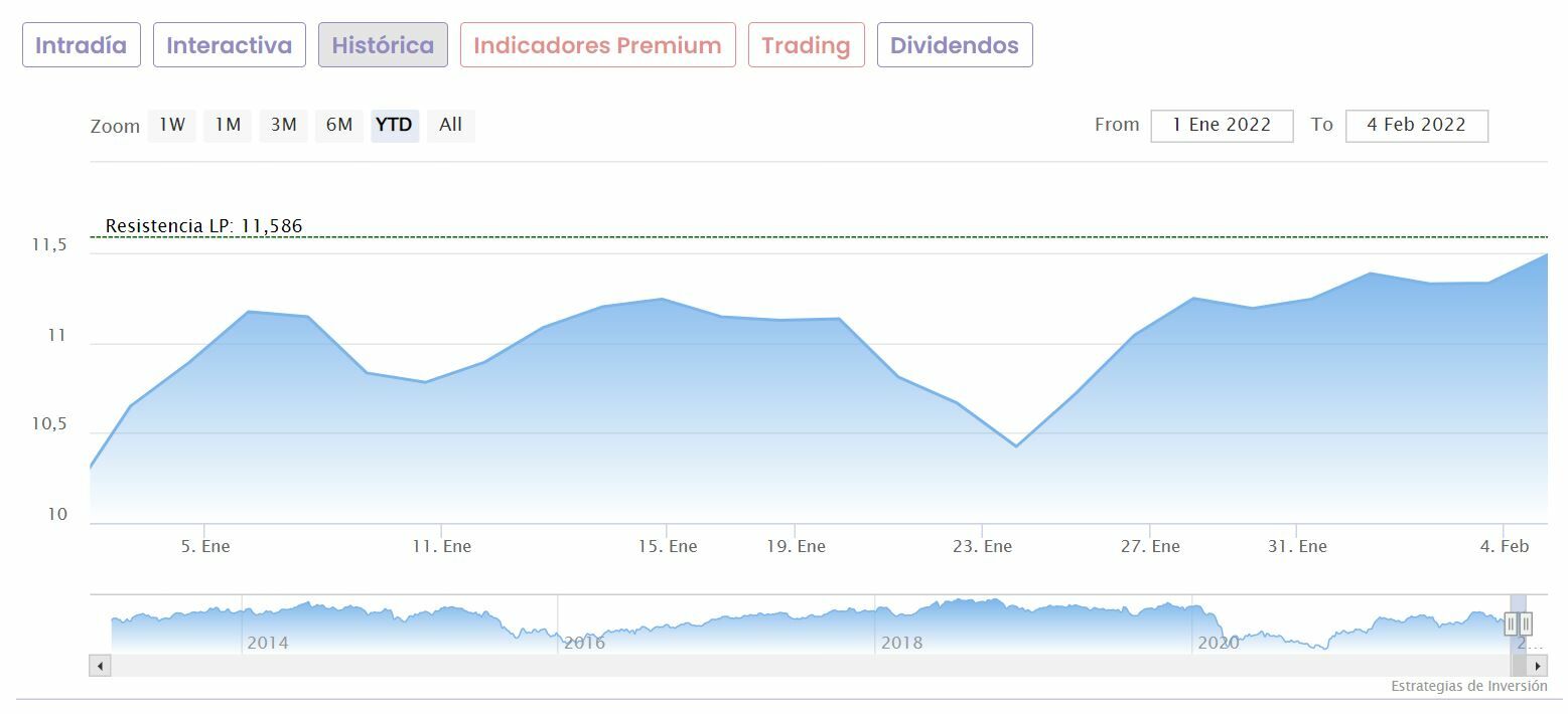 Repsol cotización anual del valor