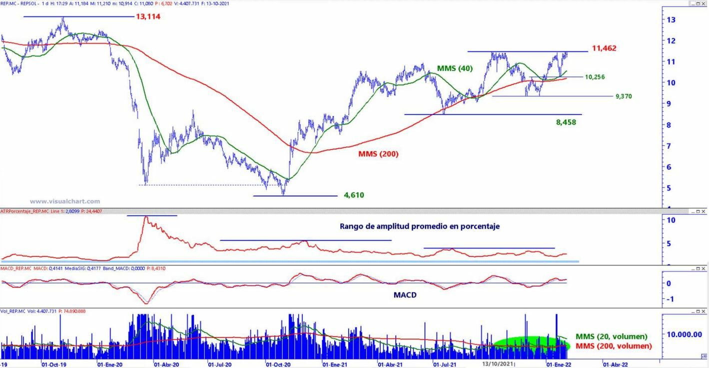 Repsol análisis técnico del valor 