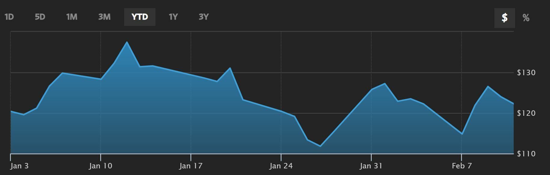 Alibaba cotización anual del valor 