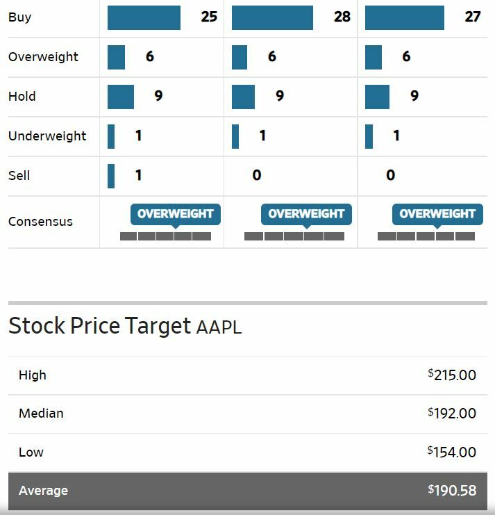 Apple recomendaciones y precio objetivo del valor 