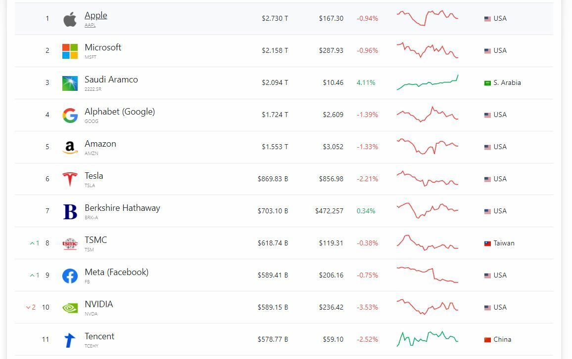 Tencent las empresas más capitalizadas del mundo 