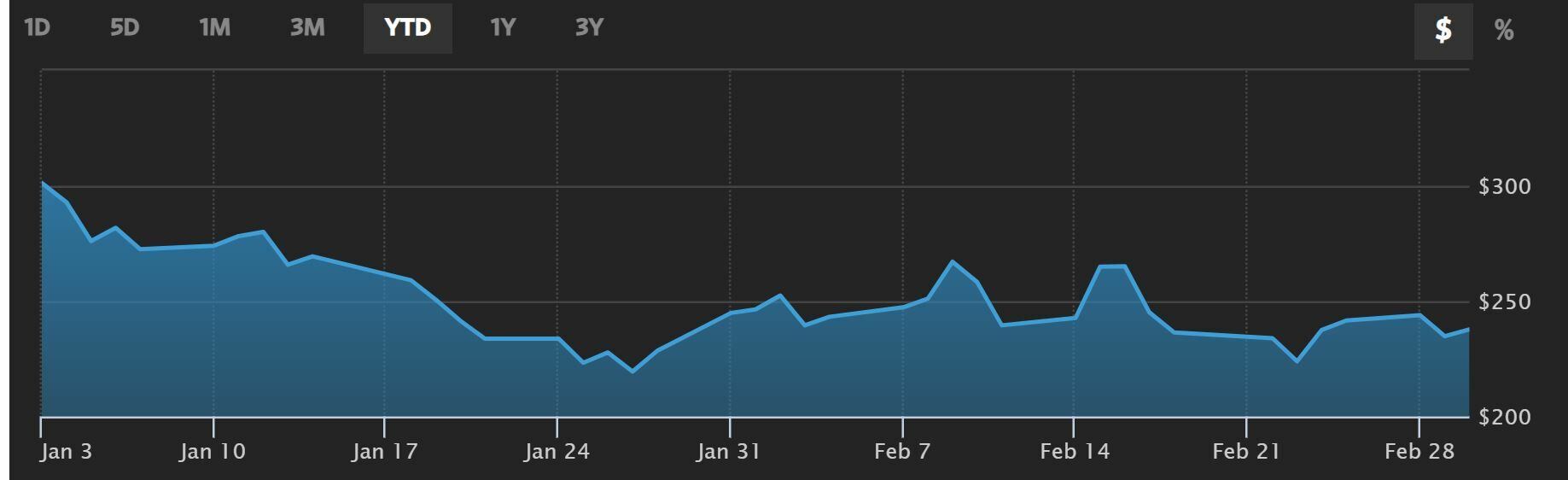 Nvidia cotización anual del valor 