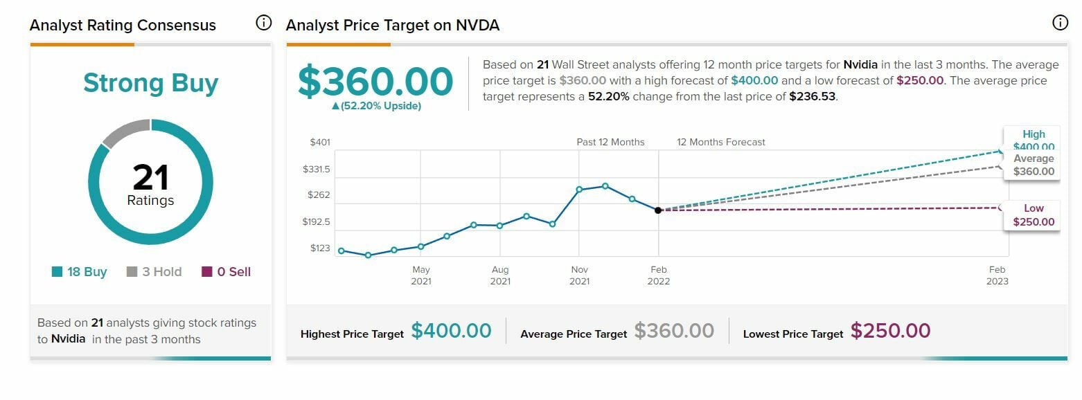 Recomendaciones y precio objetivo sobre Nvidia 