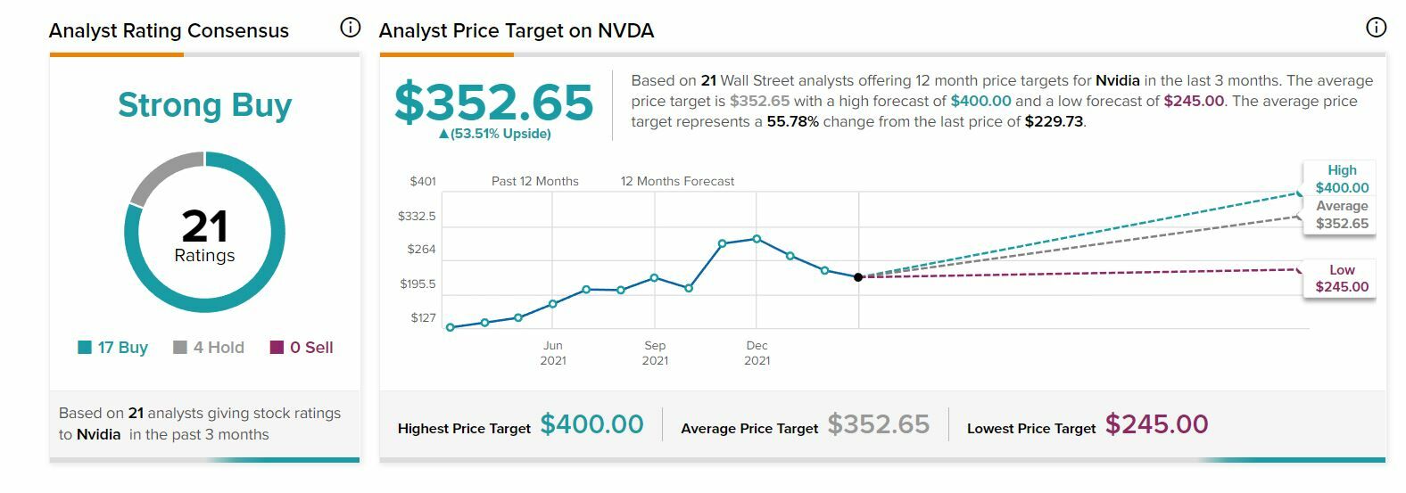 Nvidia recomendaciones y precio objetivo del valor 