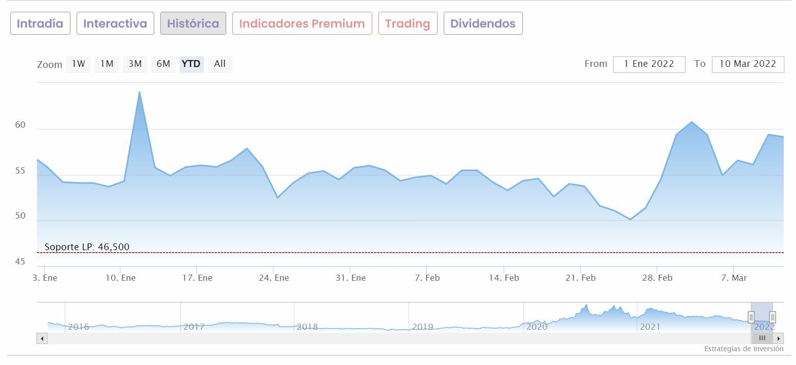 PharmaMar cotización anual del valor 