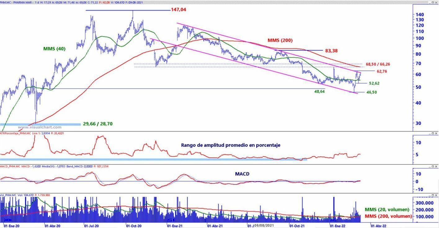 PharmaMar análisis técnico del valor 