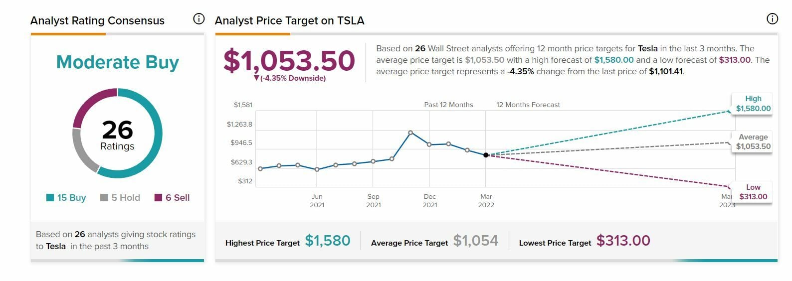 Tesla recomendaciones y precio objetivo del valor 