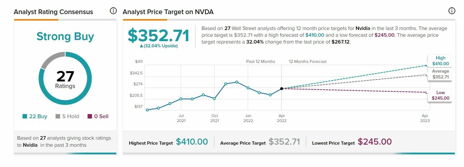 Nvidia recomendaciones sobre el valor 