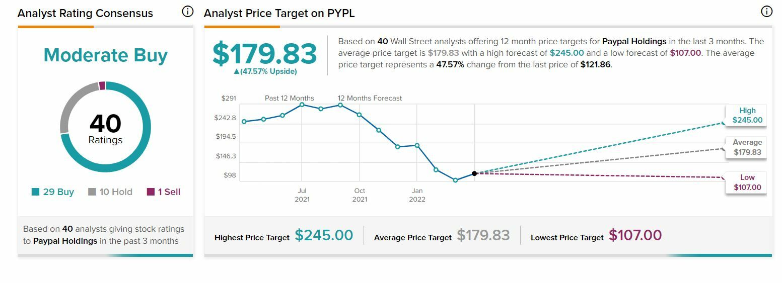 PayPal recomendaciones y precio objetivo del valor