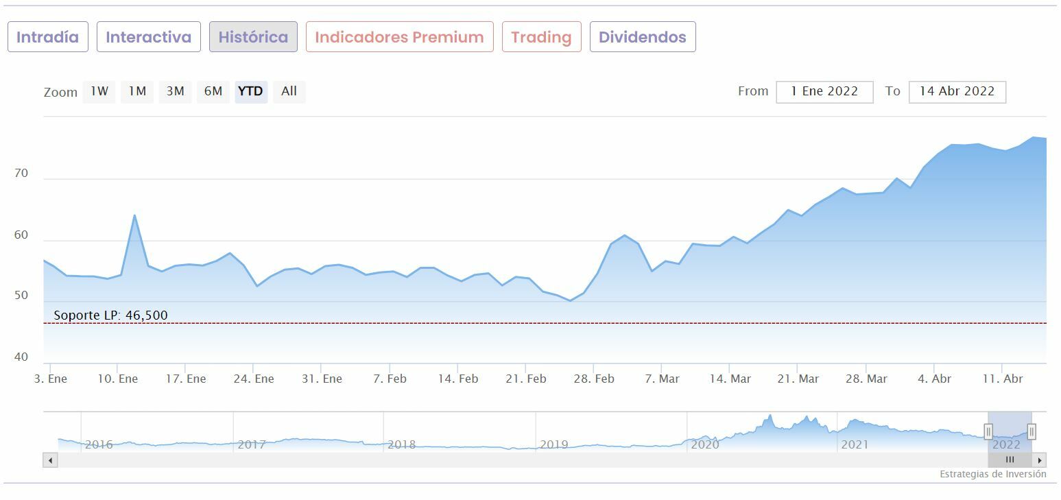 PharmaMar cotización anual del valor 