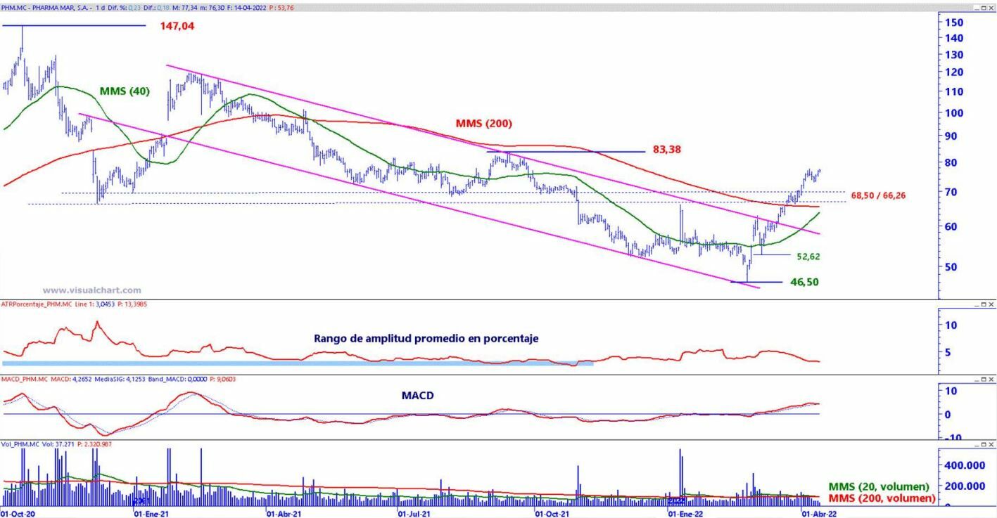 PharmaMar análisis técnico del valor 