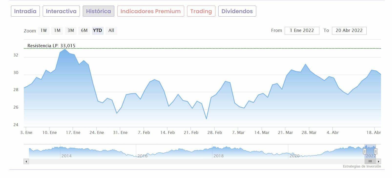 ArcelorMittal cotización anual del valor 