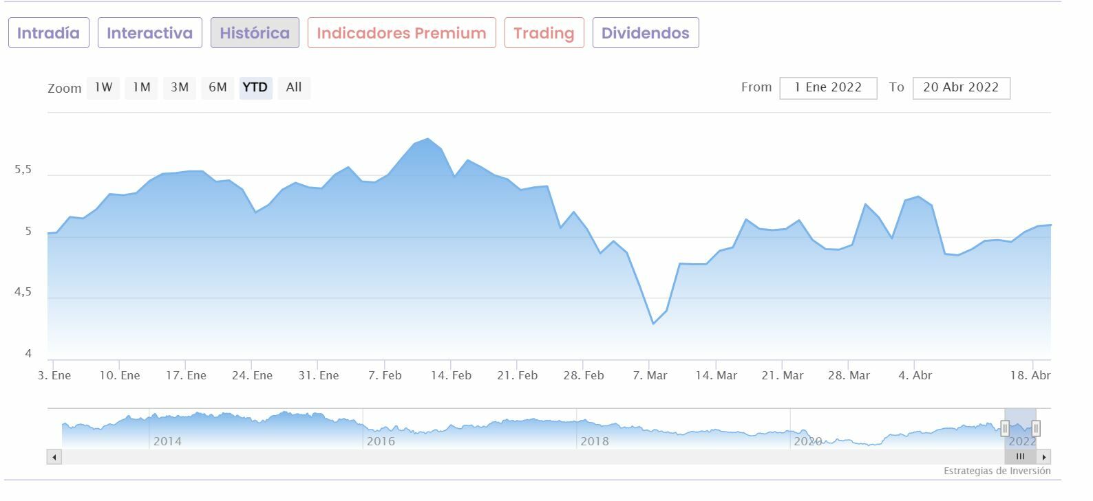 BBVA cotización anual del valor 